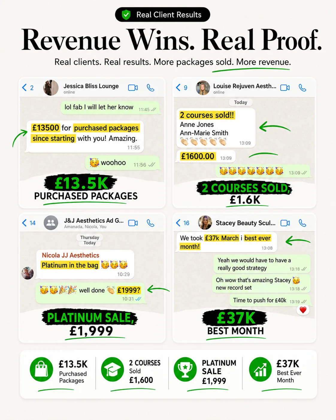 Real client results — £13.5K in purchased packages, 2 courses sold, a £1,999 platinum sale and a £37K best-ever month