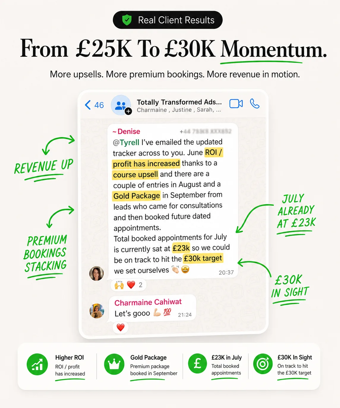 Real client results — revenue climbing from £25K toward a £30K target with premium bookings stacking